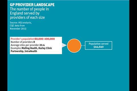 GP provider landscape: gallery